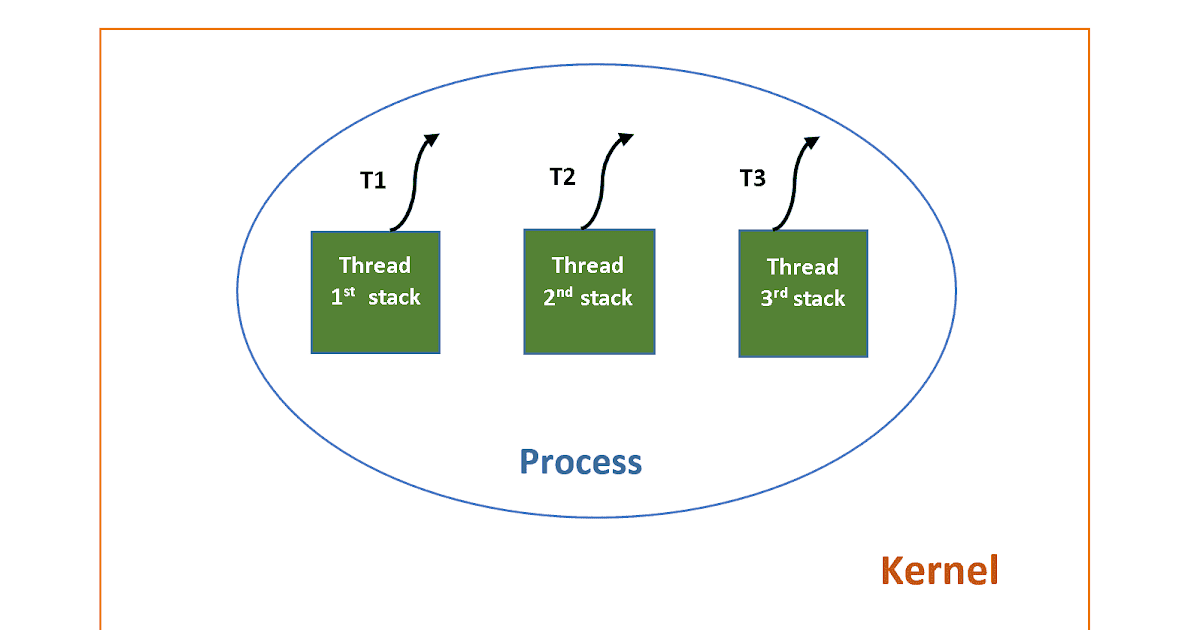 Thread система. Thread стек. Thread Stack. Threads and processes.