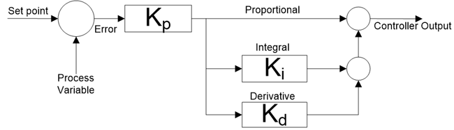 Ideal PID controller Block Diagram  