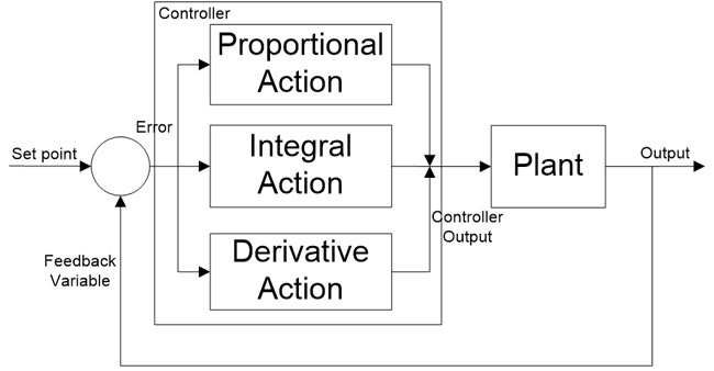 PID controller Block diagram