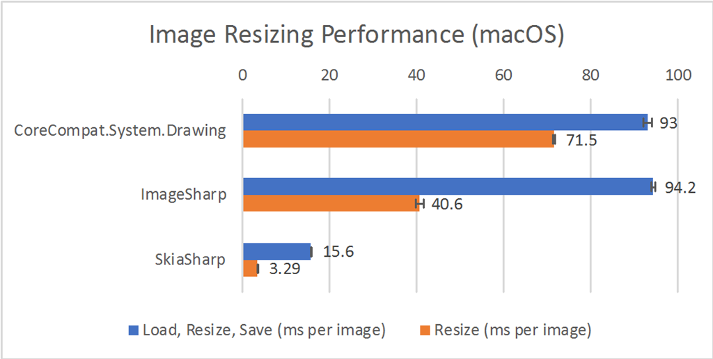 Image Resizing Performance (macOS)