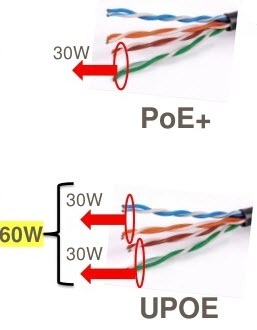 Сравнение стандартов PoE, PoE + и UPoE